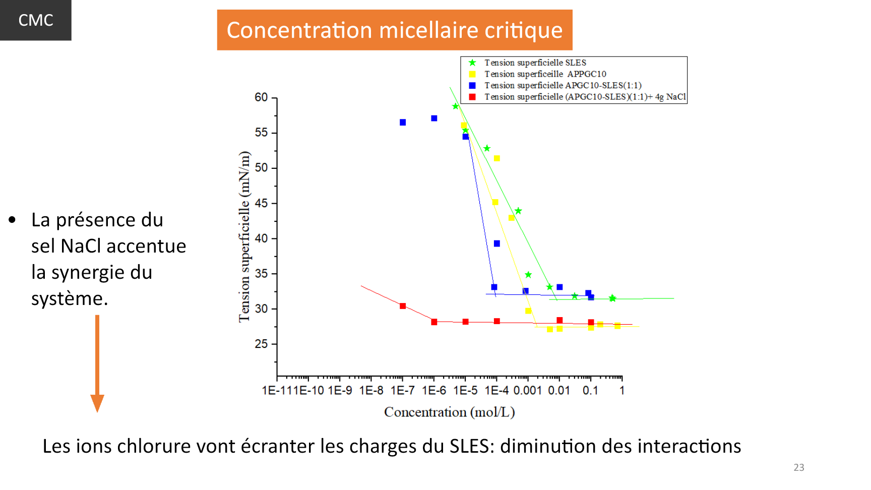Résultat montrant que le chlorure de sodium accentue la synergie du système