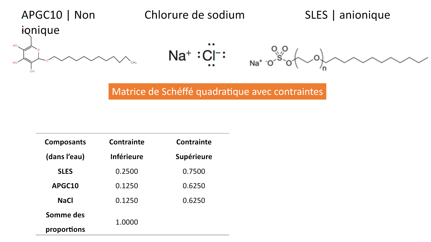 Diapositive présentant le plan de mélange SLES, APG C10 et chlorure de sodium