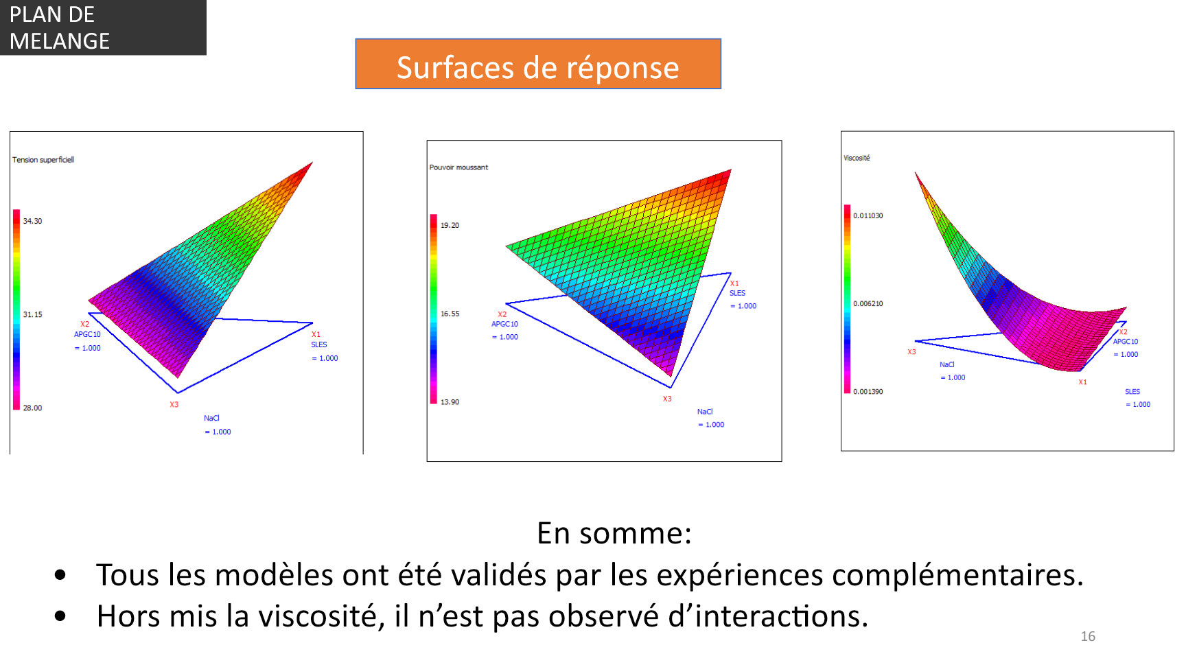 Surfaces de réponse des modèles de tension superficielle, pouvoir moussant et viscosité